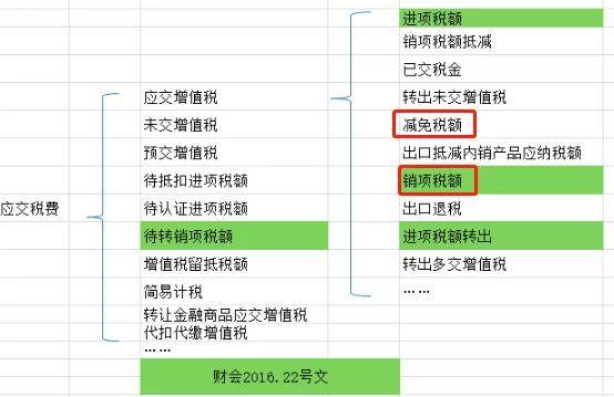 泰安代理记账 | 收藏贴 增值税减免的账务处理大全！